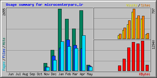 Usage summary for microcenterpars.ir
